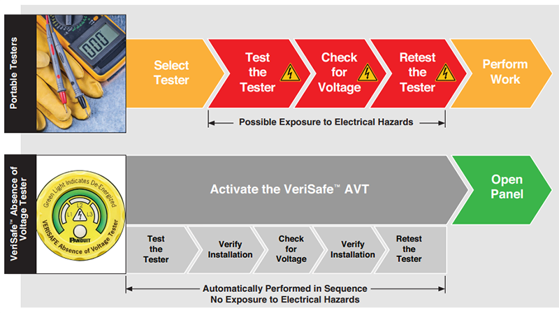 Panduit VeriSafe™ Absence of Voltage Testers (AVTs) Panduit VeriSafe™ Absence of Voltage Testers (AVTs)